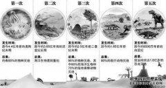 这个物种入侵中国几乎死亡，但导致法国政府“