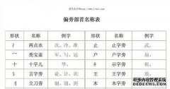 写相同的部首词）（）（）（）（））（）（）