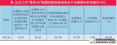 库存中的铅有多合理？