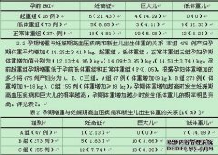 妊娠高血压高发