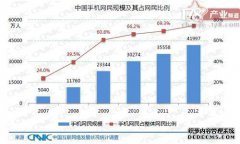 中国手机用户增长率正遭受“倒退” 90％拥有手